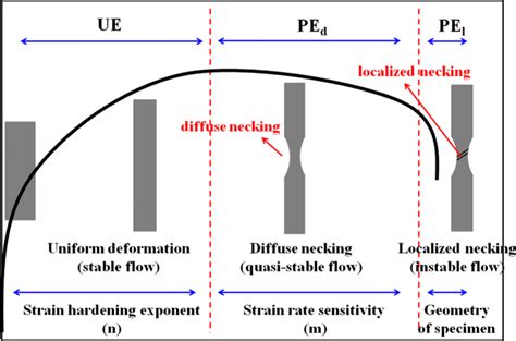 tensile strength and elongation